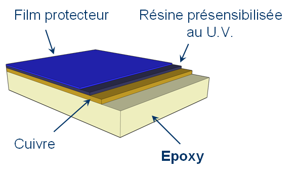 Constitution d'une plaque de cuivre présensibilisée