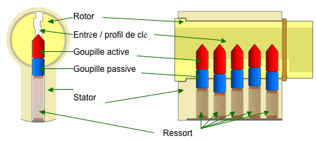 Vue en coupe d'une serrure à goupilles