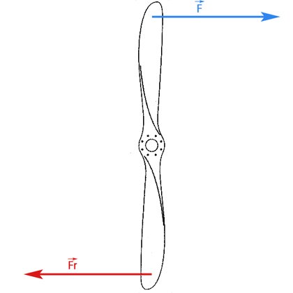 Forces d'une hélice tournante