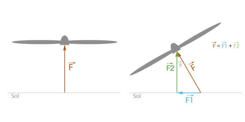 Forces de portance d'une hélice