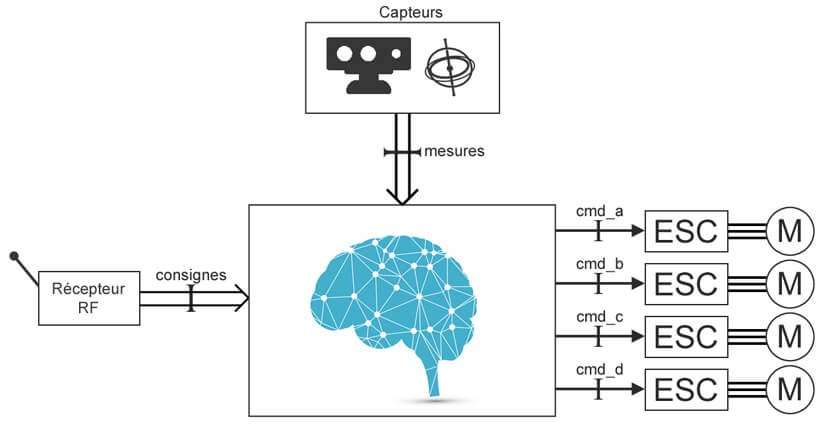 Schéma fonctionel d'un drone