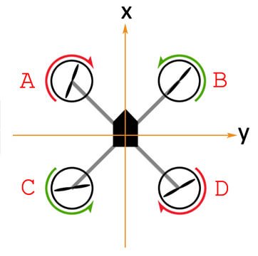Sens de rotation des moteurs du drone