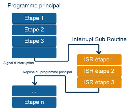 interrupt sub routine