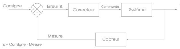 Fonction de transfert en boucle fermee