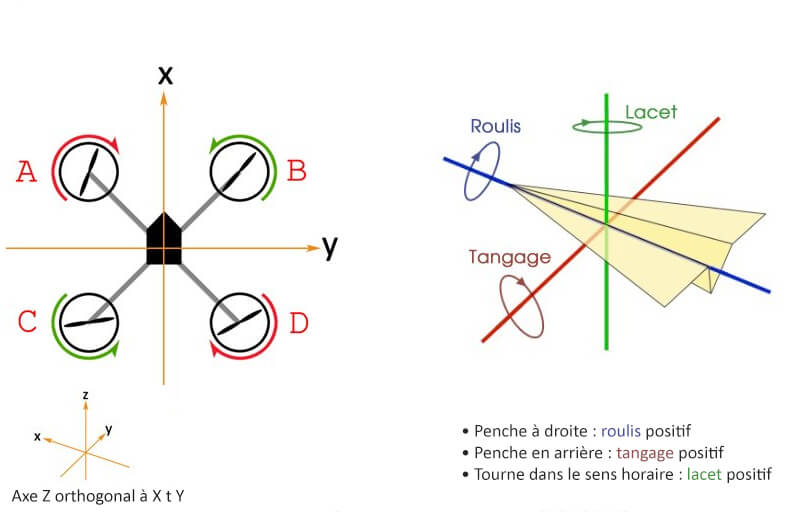 Drone motors orientation