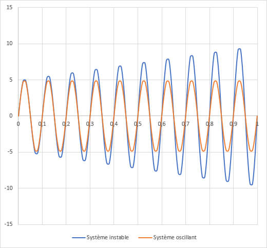 Oscillator vs instable system