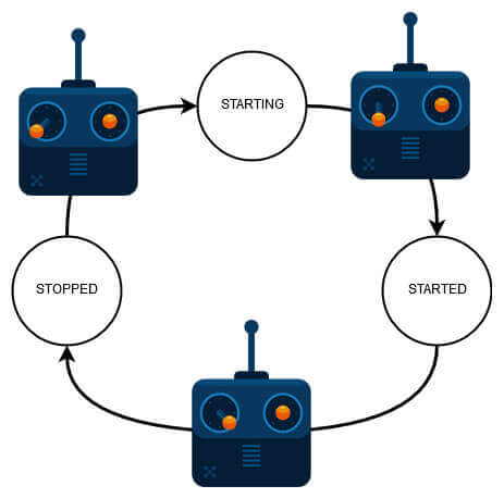 State machine