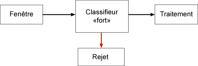 Classifieur simple